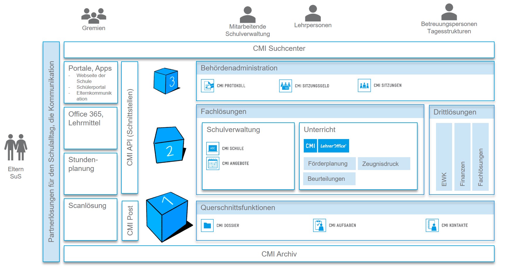 Übersicht über Bildungsbereich der CMI Übersicht über Bildungsbereich der CMI
